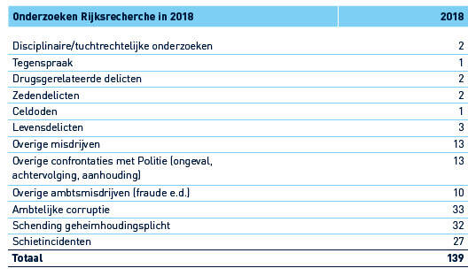 Onderzoeken Rijksrecherche in 2018